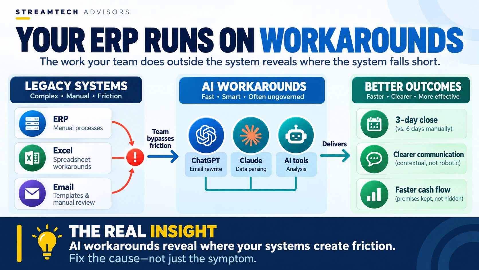 Your ERP runs on workarounds: legacy systems push teams to AI workarounds, which reveal where your systems create friction
